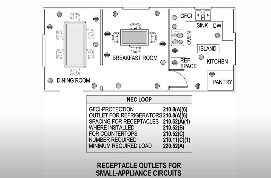 Small Appliance Circuits in the Kitchen: NEC Requirements Explained